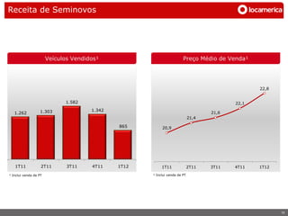 Receita de Seminovos




                       Veículos Vendidos¹                              Preço Médio de Venda¹




                                                                                                 22,8


                             1.582                                                        22,1

                  1.303               1.342
   1.262                                                                           21,6
                                                                            21,4

                                              865         20,9




   1T11            2T11       3T11    4T11    1T12        1T11              2T11   3T11   4T11   1T12

¹ Inclui venda de PT                                 ¹ Inclui venda de PT




                                                                                                        10
 