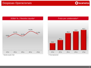 Despesas Operacionais




               SG&A % / Receita Líquida¹                              Frota por colaborador²




                                                                                               42,3
                                    14,0%                                               41,6
                    12,1%                   11,9%                                40,6
                            10,5%
     9,6%

                                                                          37,1

                                                         35,5




      1T11           2T11   3T11    4T11    1T12         1T11             2T11   3T11   4T11   1T12

¹ Receita Líquida Total                             ² Frota Operacional




                                                                                                      12
 