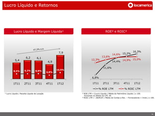 Lucro Líquido e Retornos




          Lucro Líquido e Margem Líquida¹                                             ROE² e ROIC³




                                                       7,9                                                         16,3%
                                                                                             14,6% 15,2%
                       6,2                                                        13,6%
                                    6,1
           5,4                                                         12,3%                            14,9% 15,0%
                                               4,9                                           14,4%

                                                                                    11,6%
                      9,2%        8,8%                10,5%
         8,5%
                                               6,8%

                                                                        6,8%

         1T11         2T11        3T11         4T11   1T12              1T11       2T11       3T11       4T11       1T12

                                                                               % ROE LTM                  % ROIC LTM
¹ Lucro Líquido / Receita Líquida de Locação                  ² ROE LTM = (Lucro Líquido / Média do Patrimônio Líquido ) x 100.
                                                                Excluindo os efeitos do CPC 39.
                                                              ³ ROIC LTM = (NOPLAT / Média de Contas a Rec. – Fornecedores + Imob.) x 100.




                                                                                                                                      14
 