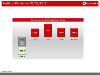 Perfil da Dívida em 31/03/2012




                                 Cronograma de Amortização da Dívida




                                               250,2
                                  159,6                      173,0      165,0



                     2012          2012         2013          2014     Até 2016
                     Caixa
                     187,2


                             *
                     156,0


                     343,2




* Proforma Pós-IPO

                                                                                  16
 