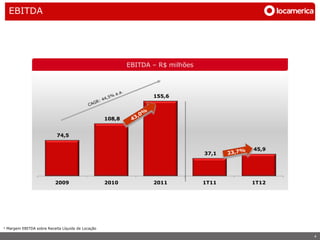 EBITDA




                                                           EBITDA – R$ milhões



                                                                  155,6



                                                   108,8


                           74,5

                                                                                        45,9
                                                                                 37,1




                          2009                     2010           2011           1T11   1T12




¹ Margem EBITDA sobre Receita Líquida de Locação

                                                                                               4
 