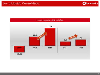 Lucro Líquido Consolidado




                       Lucro Líquido – R$ milhões


                                  22,6




                    11,6
                                                           7,9
                                                    5,4




         2009       2010         2011               1T11   1T12



          (8,5)




                                                                  5
 