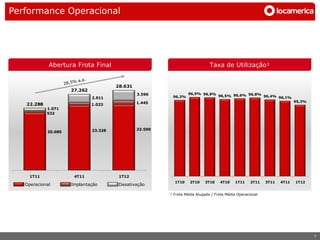 Performance Operacional




                Abertura Frota Final                                                    Taxa de Utilização¹


                                               28.631
                          27.262
                                                          3.596             96,9% 96,9%
                                                                    96,3%                   96,5% 96,6% 96,8% 96,4% 96,1%
                                    2.911
                                                          1.445                                                                    95,3%
       22.288                       1.023
                1.071
                532



                                    23.328                23.590
                20.685




        1T11               4T11                 1T12
                                                                     1T10    2T10    3T10    4T10    1T11     2T11   3T11   4T11   1T12
      Operacional         Implantação           Desativação

                                                                   ¹ Frota Média Alugada / Frota Média Operacional
Operacional 1.445 Implantação
 Operacional 1.445
   Operacional
          1.445     Implantação
                      Implantação       Desativação
                                          Desativação
                                            Desativação




                                                                                                                                           7
 