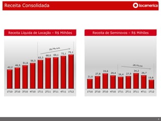 Receita Consolidada




 Receita Líquida de Locação – R$ Milhões                           Receita de Seminovos – R$ Milhões




                                                         75,1
                                                  72,1
                                    68,0   69,1
                             63,3
                      56,5
               51,6
        46,5
 42,2
                                                                              33,6                        34,2
                                                                       27,8          29,4          27,9          29,7
                                                                                            26,4
                                                                21,6                                                    19,8




 1T10 2T10 3T10 4T10 1T11 2T11 3T11 4T11 1T12                   1T10 2T10 3T10 4T10 1T11 2T11 3T11 4T11 1T12




                                                                                                                               8
 