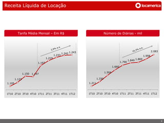 Receita Líquida de Locação




           Tarifa Média Mensal – Em R$                                             Número de Diárias - mil




                                                                                                                                 2.083
                                                     1.242 1.243
                                             1.233                                                                       1.958
                                     1.219
                                                                                                           1.849 1.869
                             1.197                                                                 1.790
                                                                                           1.660

                                                                                   1.504
                 1.150   1.147

         1.123                                                             1.330
 1.105                                                             1.211



1T10 2T10 3T10 4T10 1T11 2T11 3T11 4T11 1T12                       1T10 2T10 3T10 4T10 1T11 2T11 3T11 4T11 1T12




                                                                                                                                         9
 