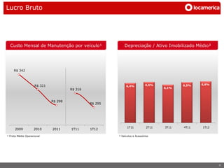 Lucro Bruto




  Custo Mensal de Manutenção por veículo¹                    Depreciação / Ativo Imobilizado Médio²




     R$ 342



                                                                             6,5%           6,5%   6,6%
                     R$ 321                                   6,4%
                                                                                     6,1%
                                       R$ 316


                              R$ 298
                                                R$ 295




                                                               1T11           2T11   3T11   4T11   1T12
      2009          2010      2011     1T11     1T12

¹ Frota Média Operacional                                ² Veículos e Acessórios




                                                                                                          11
 