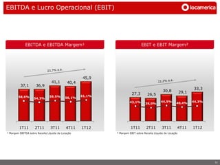 EBITDA e Lucro Operacional (EBIT)




             EBITDA e EBITDA Margem¹                                          EBIT e EBIT Margem²




                                                    45,9
                                 41,1        40,4
          37,1       36,9
                                                                                                                    33,3
                                                                                              30,8           29,1
                                                                       27,3        26,5
        58,6%                  59,5%                61,1%
                    54,3%                  56,1%
                                                                     43,1%                   44,5%       40,4%      44,3%
                                                                                 39,0%




         1T11       2T11        3T11        4T11    1T12              1T11        2T11        3T11       4T11       1T12
¹ Margem EBITDA sobre Receita Líquida de Locação            ² Margem EBIT sobre Receita Líquida de Locação




                                                                                                                            13
 