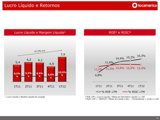 Lucro Líquido e Retornos




          Lucro Líquido e Margem Líquida¹                                             ROE² e ROIC³




                                                       7,9                                                        16,3%
                                                                                             14,4% 15,2%
                       6,2          6,1
           5,4                                                                    11,6%
                                               4,9
                                                                       11,0%       11,9% 12,6% 12,5% 12,4%
                      9,2%        8,8%                10,5%
         8,5%
                                               6,8%                     6,8%



         1T11         2T11        3T11         4T11   1T12              1T11       2T11       3T11       4T11       1T12

                                                                              % ROE LTM                   % ROIC LTM
¹ Lucro Líquido / Receita Líquida de Locação                  ² ROE LTM = (Lucro Líquido / Média do Patrimônio Líquido ) x 100
                                                              ³ ROIC LTM = (NOPLAT / Média de Contas a Rec. – Fornecedores + Imob.) x 100




                                                                                                                                      14
 