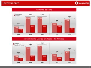 4.467 Investimento
             5.473
                                       5.473
                                               5.489
                                                                5.489


            2.828
8
                                                                Aumento da Frota
       2009                    2010                        2011
               2010        Comprados       2011
                                           Vendidos5.567                5.563
            Comprados      Vendidos                                                                        1.453
                                5.567                      5.563
                      5.567                    11.040
                                               5.563               11.052

                                                                                           430          2.318
                           11.040                      11.052
                 11.040                    11.052
                               1.639                                                1.692

                                                        5.473               5.489            1.262
                           4.467
        1.639                                                                                                      865
9                                  2.828
                                       5.473                    5.489
    4.467                  5.473                    5.489
                               2009                 2010                2011            1T11                1T12

            2.828
2.828
                                            Investimento Líquido em Frota – R$ Milhões
        2009                    2010                        2011
9                     2010                    2011                      195,9
                         Compra      Receita de Venda
                                                  178,4
                Compra   Receita de Venda
                                                                   318,3
                                               291,9                                                        48,6


                                                                                        22,6
                               50,4                                                                     68,3

                                                                                    49,0
                           115,6                        113,5               122,4

                                                                                                 26,4
                                    65,2                                                                           19,8


                               2009                 2010                2011            1T11                1T12



                                                                                                                          15
 