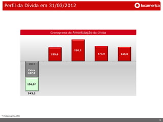 Perfil da Dívida em 31/03/2012




                              Cronograma de Amortização da Dívida




                                            250,2
                              159,6                        173,0    165,0



                      2012

                     Caixa
                     187,2




                     156,0*



                     343,2




* Proforma Pós-IPO

                                                                            16
 