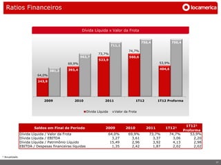 Ratios Financeiros


                                                  Dívida Líquida x Valor da Frota


                                                                                             750,4              750,4
                                                                          711,1
                                                                                    74,7%
                                                               73,7%
                                                  562,7                              560,6
                                                               523,9
                                          69,9%                                                        53,9%

                                          393,4                                                         404,6
                                 381,2
                         64,0%

                         243,9




                             2009             2010                  2011                 1T12          1T12 Proforma


                                                        Dívida Líquida      Valor da Frota



                                                                                                                         1T12¹
                       Saldos em Final de Período                   2009          2010          2011       1T12¹
                                                                                                                        Proforma
               Dívida Líquida / Valor da Frota                           64,0%      69,9%        73,7%      74,7%           53,9%
               Dívida Líquida / EBITDA                                     3,27       3,61         3,37       3,06            2,20
               Dívida Líquida / Patrimônio Líquido                        15,49       2,96         3,92       4,13            2,98
               EBITDA / Despesas financeiras líquidas                      1,35       2,42         1,87       2,02            2,02


¹ Anualizado

                                                                                                                                     17
 