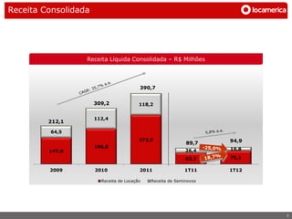 Receita Consolidada




                  Receita Líquida Consolidada – R$ Milhões



                                         390,7


                      309,2              118,2


                      112,4
         212,1

         64,5
                                         272,5                      94,9
                                                            89,7
                      196,8
         147,6                                              26,4    19,8

                                                            63,3    75,1

         2009         2010               2011              1T11     1T12

                        Receita de Locação   Receita de Seminovos




                                                                           3
 