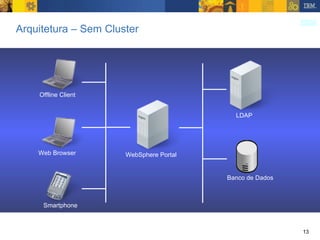 Arquitetura – Sem Cluster WebSphere Portal Banco de Dados LDAP Web Browser Offline Client Smartphone 