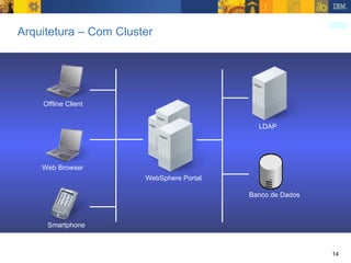 Arquitetura – Com Cluster WebSphere Portal Banco de Dados LDAP Web Browser Offline Client Smartphone 