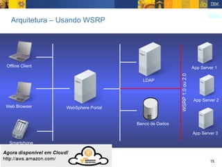 Arquitetura – Usando WSRP WSRP 1.0 ou 2.0 WebSphere Portal Banco de Dados LDAP Web Browser Offline Client Smartphone App Server 1 App Server 2 App Server 3 