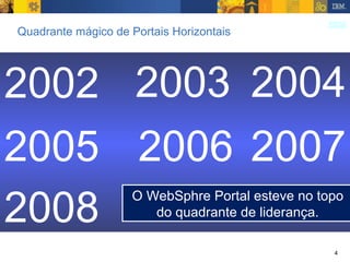 Quadrante mágico de Portais Horizontais 2002 2003 2004 2005 2006 2007 2008 O WebSphre Portal esteve no topo do quadrante de liderança. 