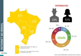 Fonte: Alexa, março de 2016
Sites mais acessados no Brasil
INTERNETNOBRASIL
#1º Google.com.br
#2º Facebook.com
#3º Youtube.com
#4º Google.com
#5º Globo.comr
#6º Uol.com.br
#7º Live.com
#8º Msn.com
#9º Yahoo.com
#10º Mercadolivre.com.br
#11º Bing.com
#12º Wikipedia.org
#11º Aliexpress.com
#12º Twitter.com
#13º Netflix.com
#14º Twitter.com
#15º Instagram.com
#16º Olx.com.br
#17º Linkedin.com
#18º Whatapp.com
««««««««
6 dos 18 sites mais
acessados são
redes sociais
 