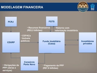 MODELAGEM FINANCEIRA




                       • Recursos financeiros   • Retorno com
                       (R$3,5 bilhões)          valorização imobiliária

                  • CEPACs
                  • Imóveis
                  públicos




• Obrigações da                      • Pagamento da PPP
PPP (obras e                         (R$7,6 bilhões)
serviços)
 