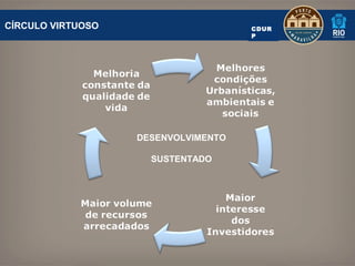 CÍRCULO VIRTUOSO                     CDUR
                                     P




                   DESENVOLVIMENTO

                     SUSTENTADO
 