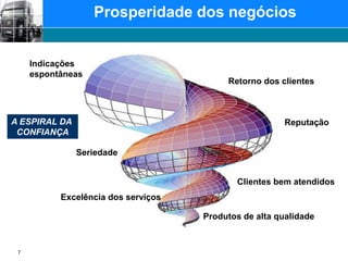 7Prosperidade dos negóciosIndicações espontâneasRetorno dos clientesA ESPIRAL DA CONFIANÇAReputaçãoSeriedadeClientes bem atendidosExcelência dos serviçosProdutos de alta qualidade