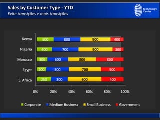Sales by Customer Type - YTD Evite transições e mais transições 