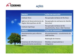 AÇÕES
ÓRGÃOS AÇÕES EM EXECUÇÃO
Instituto Terra Recuperação da Bacia do Rio Doce
Agência de Desenvolvimento da
Região Metropolitana de BH
Recuperação da sub-bacia do ribeirão
Serra Azul
Instituto Espinhaço
Recuperação da Bacia do Rio
Jequitinhonha, Doce e São Francisco
ÓRGÃOS AÇÕES EM ANDAMENTO
Assentamentos para reforma
agrária
44 assentamentos – envolvimento de
1600 famílias
IEF Reativação de Viveiros
Empresas de Infra-Estrutura e
desenvolvimento econômico
Medidas compensatórias e
mitigadoras
 