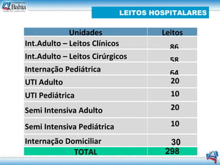 LEITOS HOSPITALARES Unidades Leitos Int.Adulto – Leitos Clínicos 86 Int.Adulto – Leitos Cirúrgicos 58 Internação Pediátrica 64 UTI Adulto 20 UTI Pediátrica 10 Semi Intensiva Adulto 20 Semi Intensiva Pediátrica 10 Internação Domiciliar 30 TOTAL 298 