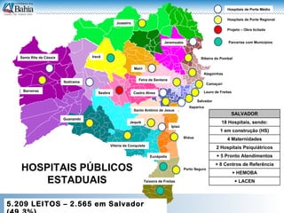 HOSPITAIS PÚBLICOS ESTADUAIS Porto Seguro Ilhéus Jequié Vitória da Conquista  Guanambi Barreiras  Juazeiro Feira de Santana Ribeira do Pombal Camaçari Salvador Mairi Seabra Santo Antônio de Jesus  Ibotirama Hospitais de Porte Médio Hospitais de Porte Regional Projeto – Obra licitada Santa Rita de Cássia Alagoinhas Lauro de Freitas Jeremoabo Castro Alves Itaparica Ipiaú 5.209 LEITOS – 2.565 em Salvador  (49,3%)  Parcerias com Municípios Irecê Eunápolis Teixeira de Freitas SALVADOR 18 Hospitais, sendo: 1 em construção (HS) 4 Maternidades 2 Hospitais Psiquiátricos + 5 Pronto Atendimentos + 8 Centros de Referência + HEMOBA + LACEN 
