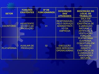 SETOR
FUNÇÕES
EXISTENTES
Nº DE
FUNCIONÁRIOS
DESCRIÇÃO
DAS
ATIVIDADES
DESCRIÇÃO DO
LOCAL DE
TRABALHO
 
 
 
ESCRITÓRIO 
 
 
ASSISTENTE 
TÉCNICO DE 
PRODUÇÃO 
 
 
 
 
 
01 
 
RESPONSÁVEL 
PELO SERVIÇO 
ADMINISTRATI
VO DA 
EMPRESA 
SALA EM 
ALVENARIA, 
EXISTÊNCIA DE 
ILUMINAÇÃO 
NATURAL, E 
ARTIFICIAL E 
VENTILAÇÃO 
FORÇADA 
 
 
 
 
PLATAFORMA 
 
 
 
AUXILIAR DE 
PRODUÇÃO 
 
 
 
 
 
02 
 
 
 
EXECUÇÃO 
DOS SERVIÇOS 
OPERACIONAIS 
PLATAFORMA 
SUSPENSA, 
COBERTURA EM 
TELHAS DE 
AMIANTO 
EXISTÊNCIA DE 
ILUMINAÇÃO E 
VENTILAÇÃO 
NATURAL 
 
 