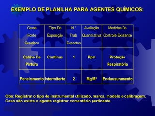 EXEMPLO DE PLANILHA PARA AGENTES QUÍMICOS:EXEMPLO DE PLANILHA PARA AGENTES QUÍMICOS:
Causa
Fonte
Geradora
Tipo De
Exposição
N.°
Trab.
Expostos
Avaliação
Quantitativa
Medidas De
Controle Existente
 
Cabine De 
Pintura 
 
Continua 
 
1 
 
Ppm 
 
Proteção 
Respiratória 
 
Peneiramento 
 
Intermitente 
 
2 
 
Mg/M³ 
 
Enclausuramento 
Obs: Registrar o tipo de instrumental utilizado, marca, modelo e calibragem.
Caso não exista o agente registrar comentário pertinente.
 