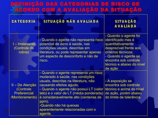 DEFINIÇÃO DAS CATEGORIAS DE RISCO DE
ACORDO COM A AVALIAÇÃO DA SITUAÇÃO
CA TEGO R IA SITUA ÇÃ O N Ã O A V A LIA D A SITUA ÇÃ O
A VA LIA D A
I – Irrelevante
(Controle de
rotina)
- Quando o agente não representa risco
potencial de dano à saúde, nas
condições usuais, descritas em
literatura, ou pode representar apenas
um aspecto de desconforto e não de
risco.
- Quando o agente foi
identificado mas é
quantitativamente
desprezível frente aos
critérios técnicos;
- Quando o agente se
encontra sob controle
técnico e abaixo do nível
de ação
II – De Atenção
(Controle
Preferencial
/Monitoramento)
- Quando o agente representa um risco
moderado à saúde, nas condições
usuais, descritas na literatura, não
causando efeitos agudo;
- Quando o agente não possui LT (valor
teto) e o valor de LT (média ponderada)
é consideravelmente alto (centenas de
ppm);
-Quando não há queixas
aparentemente relacionadas com o
agente.
- A exposição se
encontra sob controle
técnico e acima do nível
de ação, porém abaixo
do limite de tolerância.
 