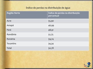 Índice de perdas na distribuição de água
Região Norte Índice de perdas na distribuição
percentual
Acre 55,90
Amapá 46,99
Pará 48,91
Rondônia 52,75
Roraima 59,74
Tocantins 34,34
Total 50,78
 