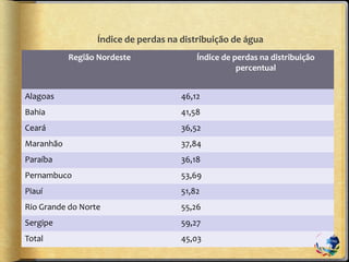 Índice de perdas na distribuição de água
Região Nordeste Índice de perdas na distribuição
percentual
Alagoas 46,12
Bahia 41,58
Ceará 36,52
Maranhão 37,84
Paraíba 36,18
Pernambuco 53,69
Piauí 51,82
Rio Grande do Norte 55,26
Sergipe 59,27
Total 45,03
 