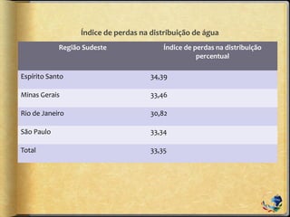 Índice de perdas na distribuição de água
Região Sudeste Índice de perdas na distribuição
percentual
Espírito Santo 34,39
Minas Gerais 33,46
Rio de Janeiro 30,82
São Paulo 33,34
Total 33,35
 