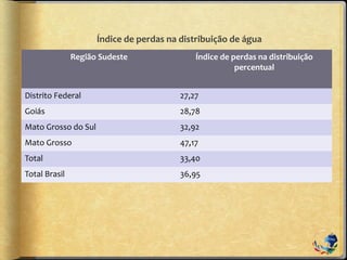Índice de perdas na distribuição de água
Região Sudeste Índice de perdas na distribuição
percentual
Distrito Federal 27,27
Goiás 28,78
Mato Grosso do Sul 32,92
Mato Grosso 47,17
Total 33,40
Total Brasil 36,95
 