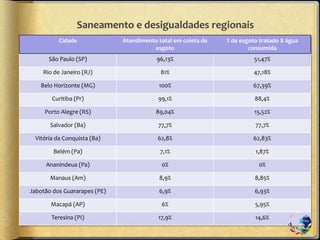 Saneamento e desigualdades regionais
Cidade Atendimento total em coleta de
esgoto
% de esgoto tratado X água
consumida
São Paulo (SP) 96,13% 51,47%
Rio de Janeiro (RJ) 81% 47,18%
Belo Horizonte (MG) 100% 67,39%
Curitiba (Pr) 99,1% 88,4%
Porto Alegre (RS) 89,04% 15,52%
Salvador (Ba) 77,7% 77,7%
Vitória da Conquista (Ba) 62,8% 62,83%
Belém (Pa) 7,1% 1,87%
Ananindeua (Pa) 0% 0%
Manaus (Am) 8,9% 8,85%
Jabotão dos Guararapes (PE) 6,9% 6,93%
Macapá (AP) 6% 5,95%
Teresina (PI) 17,9% 14,6%
 