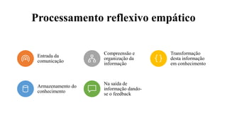 Processamento reflexivo empático
Entrada da
comunicação
Compreensão e
organização da
informação
Transformação
desta informação
em conhecimento
Armazenamento do
conhecimento
Na saída de
informação dando-
se o feedback
 