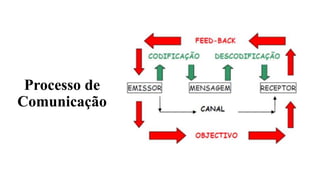 Processo de
Comunicação
 