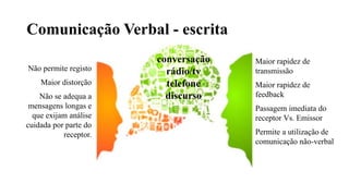 Comunicação Verbal - escrita
conversação
rádio/tv
telefone
discurso
Maior rapidez de
transmissão
Maior rapidez de
feedback
Passagem imediata do
receptor Vs. Emissor
Permite a utilização de
comunicação não-verbal
Não permite registo
Maior distorção
Não se adequa a
mensagens longas e
que exijam análise
cuidada por parte do
receptor.
 
