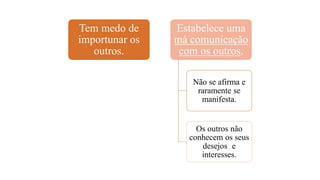Tem medo de
importunar os
outros.
Estabelece uma
má comunicação
com os outros.
Não se afirma e
raramente se
manifesta.
Os outros não
conhecem os seus
desejos e
interesses.
 