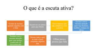 O que é a escuta ativa?
Gostar de escutar
quando alguém está
a falar
Incentivar os outros
para que falem
Ouvir mesmo que
não simpatize com
a pessoa
Escutar com a
mesma atenção
quer seja homem,
mulher, criança ou
idoso
Escutar com a
mesma atenção
quer seja amigo,
conhecido ou
desconhecido
Deixar tudo o que
se está a fazer
enquanto alguém
fala
Olhar para a
pessoa que fala
 