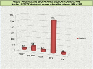 CEFET
PROUNI UECE
UFC
UVA
0
50
100
150
200
250
300
12
39
17
269
13
Series1
PRECE - PROGRAMA DE EDUCAÇÃO EM CÉLULAS COOPERATIVAS
Number of PRECE students at various universities between 1994 – 2009
 