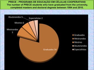 Graduados 54
Mestrandos
5
Mestres 6
Doutorandos 5
Especialistas 2
Graduados
Mestrandos
Mestres
Doutorandos
Especialistas
PRECE - PROGRAMA DE EDUCAÇÃO EM CÉLULAS COOPERATIVAS
The number of PRECE students who have graduated from the university,
completed masters and doctoral degrees between 1994 and 2010.
 