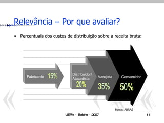 Relevância – Por que avaliar? Percentuais dos custos de distribuição sobre a receita bruta: Fabricante Distribuidor/ Atacadista Varejista Consumidor 15% 20% 35% 50% Fonte: ABRAS 