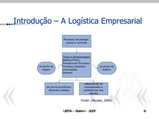 Introdução – A Logística Empresarial Fonte: (Novaes, 2004) 