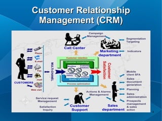Customer Relationship
 Management (CRM)




                        4
 
