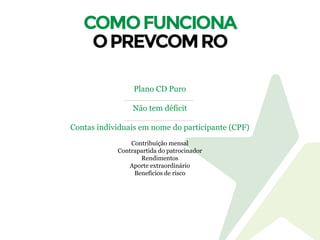 Plano CD Puro
Não tem déficit
Contas individuais em nome do participante (CPF)
Contribuição mensal
Contrapartida do patrocinador
Rendimentos
Aporte extraordinário
Benefícios de risco
 