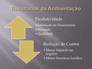 Produtividade
•Satisfação do Funcionário
•Inovação
•Qualidade

Redução de Custos
•Menor Impacto no
negócio
•Menor Incerteza Jurídica

 