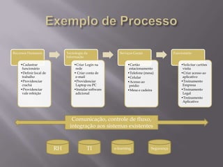 Recursos Humanos

Tecnologia da
Informação

•Cadastrar
funcionário
•Definir local de
trabalho
•Providenciar
crachá
•Providenciar
vale refeição

•Criar Login na
rede
• Criar conta de
e-mail
•Providenciar
Laptop ou PC
•Instalar software
adicional

Serviços Gerais

Funcionário

•Cartão
estacionamento
•Telefone (mesa)
•Celular
•Acesso ao
prédio
•Mesa e cadeira

Comunicação, controle de fluxo,
integração aos sistemas existentes

RH

TI

e-learning

Segurança

•Solicitar cartões
visita
•Criar acesso ao
aplicativo
•Treinamento
Empresa
•Treinamento
Legal
•Treinamento
Aplicativo

 