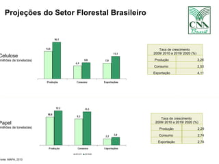 Projeções do Setor Florestal Brasileiro Taxa de crescimento  2009/ 2010 a 2019/ 2020 (%) Produção 3,26 Consumo  2,53 Exportação 4,11 Celulose (milhões de toneladas) Papel (milhões de toneladas) Taxa de crescimento  2009/ 2010 a 2019/ 2020 (%) Produção 2,29 Consumo  2,74 Exportação 2,74 Fonte: MAPA, 2010 